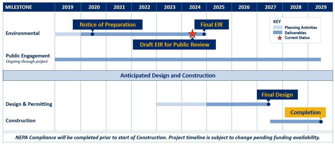 Project timeline graphic